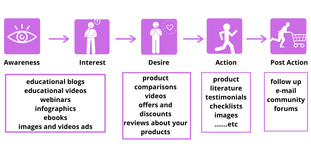 customer journey