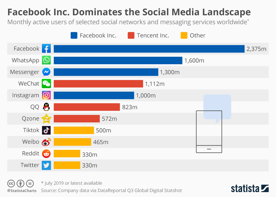 social media usage